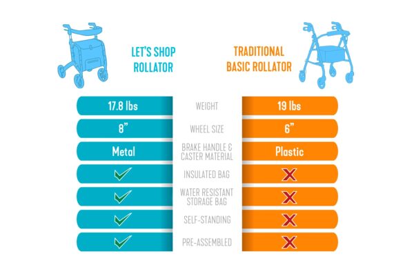 Let’s Shop Rollator - Image 4